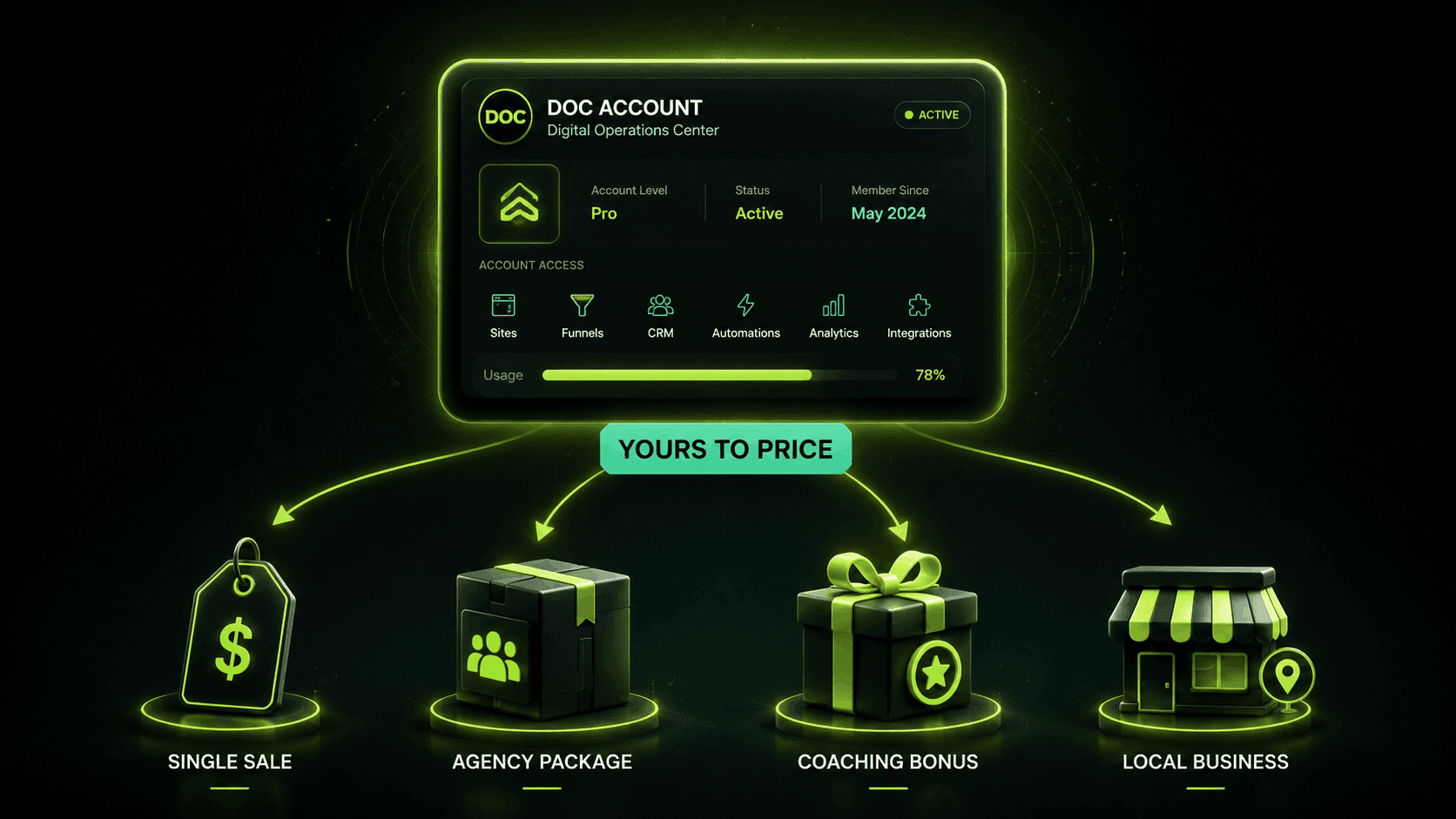 One DOC account, yours to price — sold as a single sale, an agency package, a coaching bonus, or a local business service